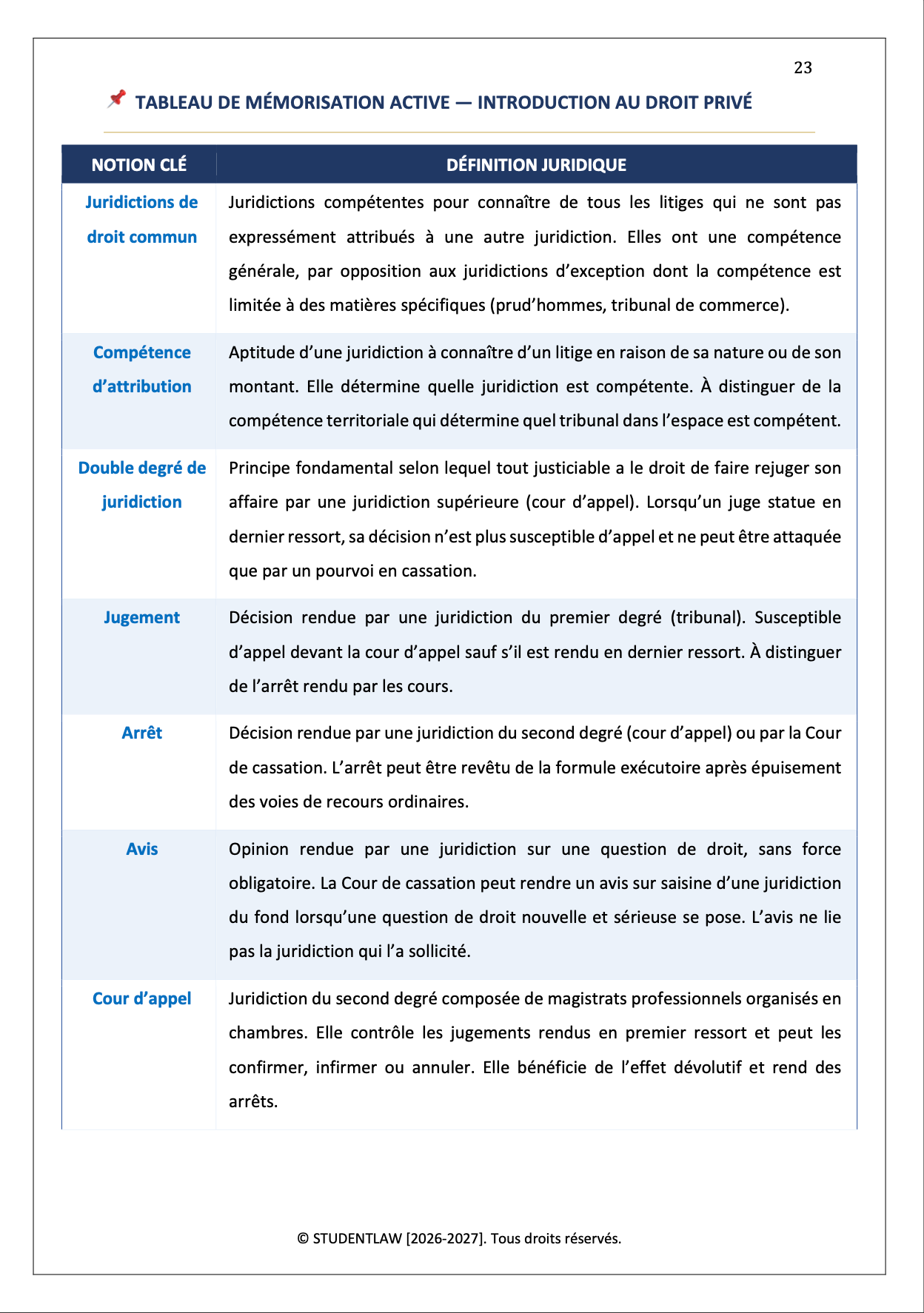 Intégral de révision - Introduction au Droit Privé (2026)