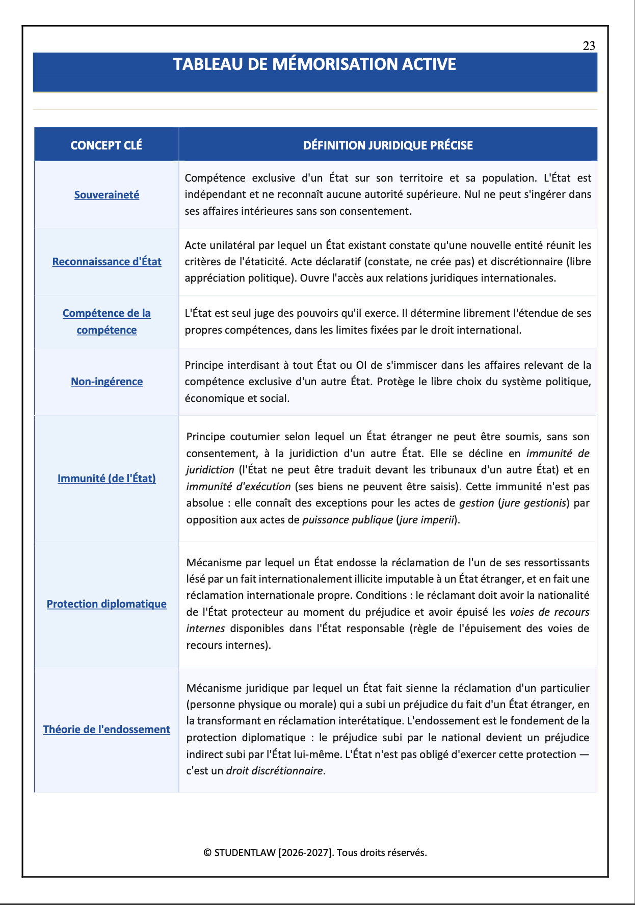 Intégral de révision - Relations internationales (2026)